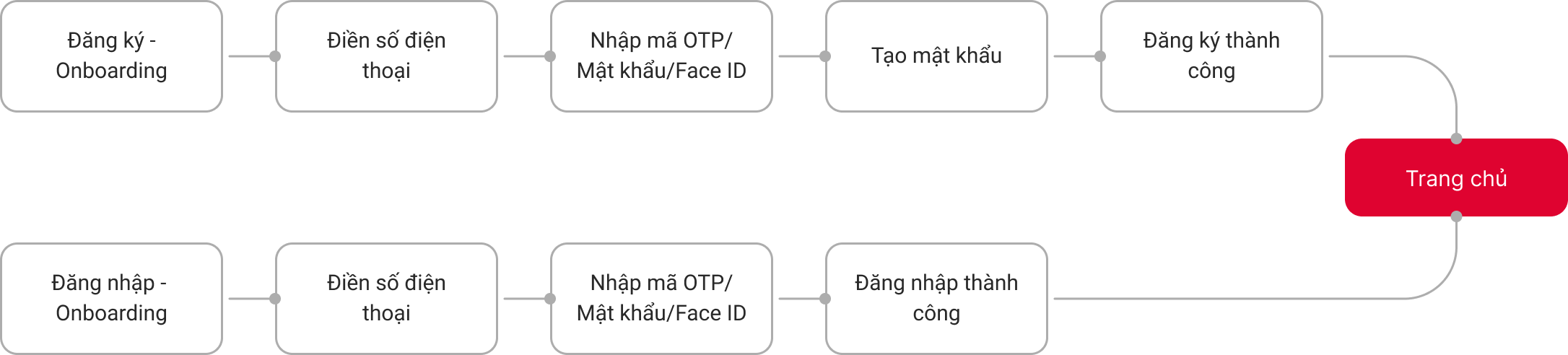 Luồng hiện tại