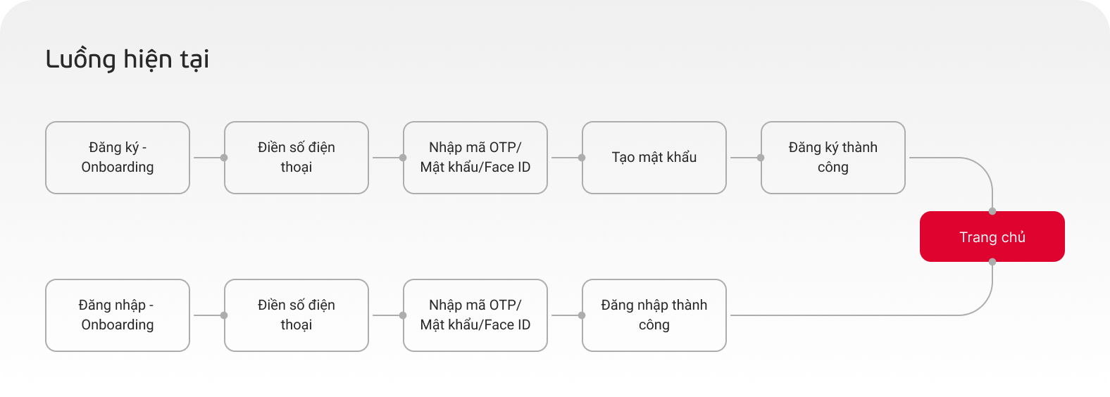 Luồng hiện tại
