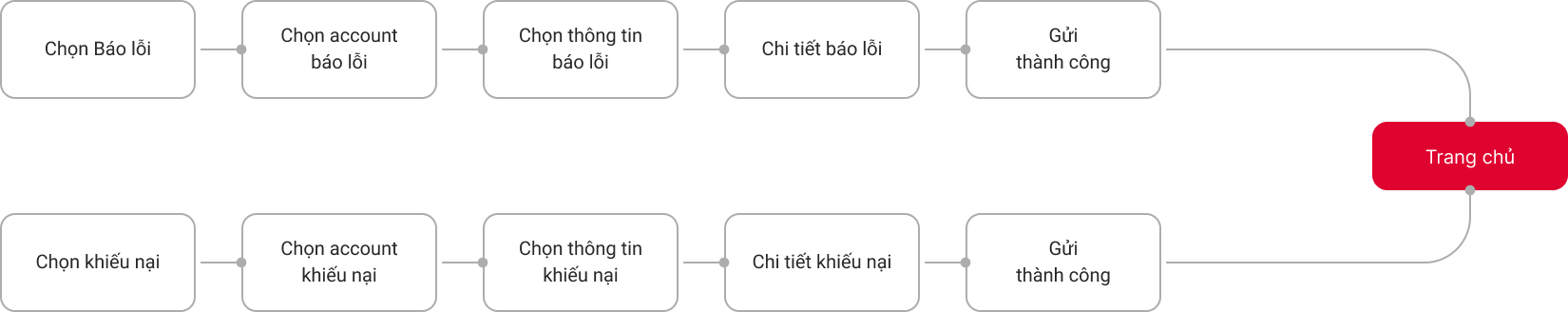 Luồng hiện tại