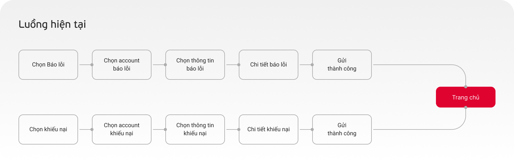 Luồng hiện tại